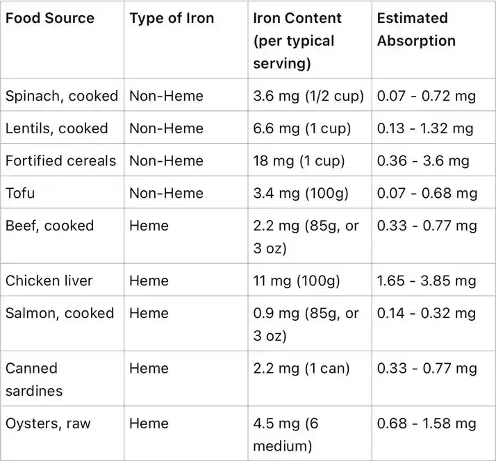 Iron Content, Typical Serving Sizes, and Estimated Absorption